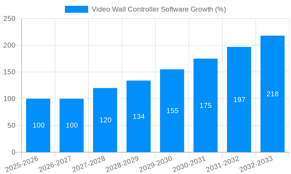 Video Wall Controller Software Growth