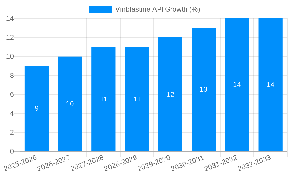 Vinblastine API Growth