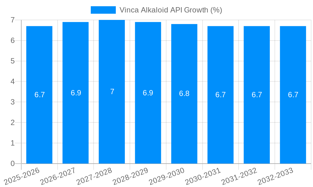 Vinca Alkaloid API Growth
