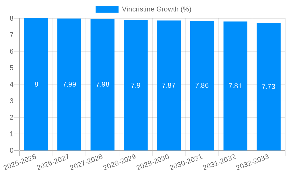 Vincristine Growth