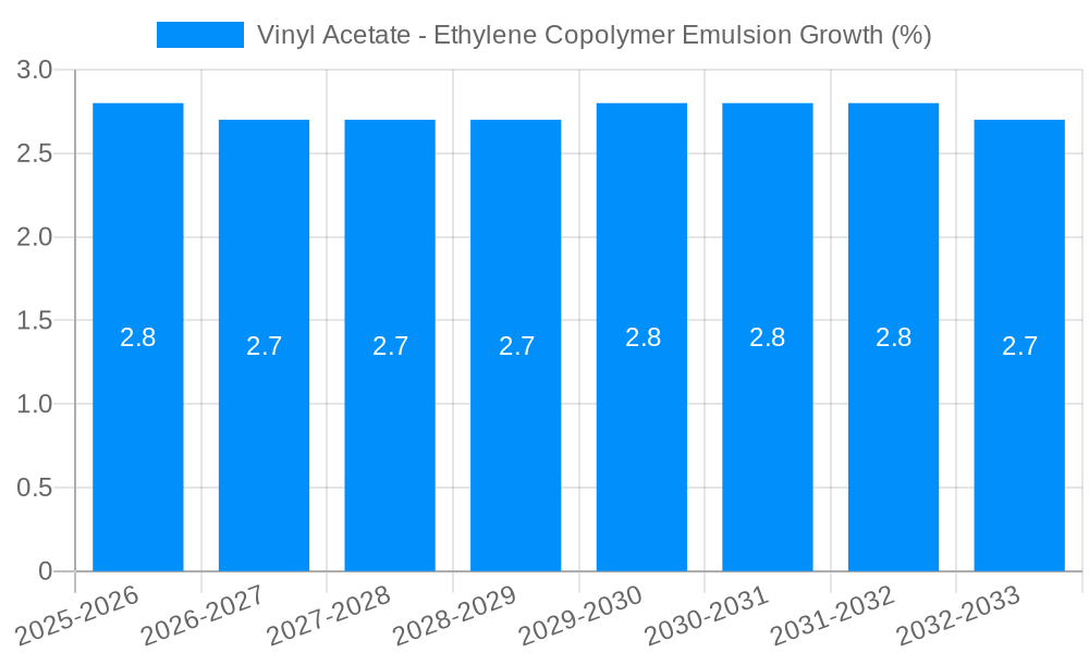 Vinyl Acetate - Ethylene Copolymer Emulsion Growth