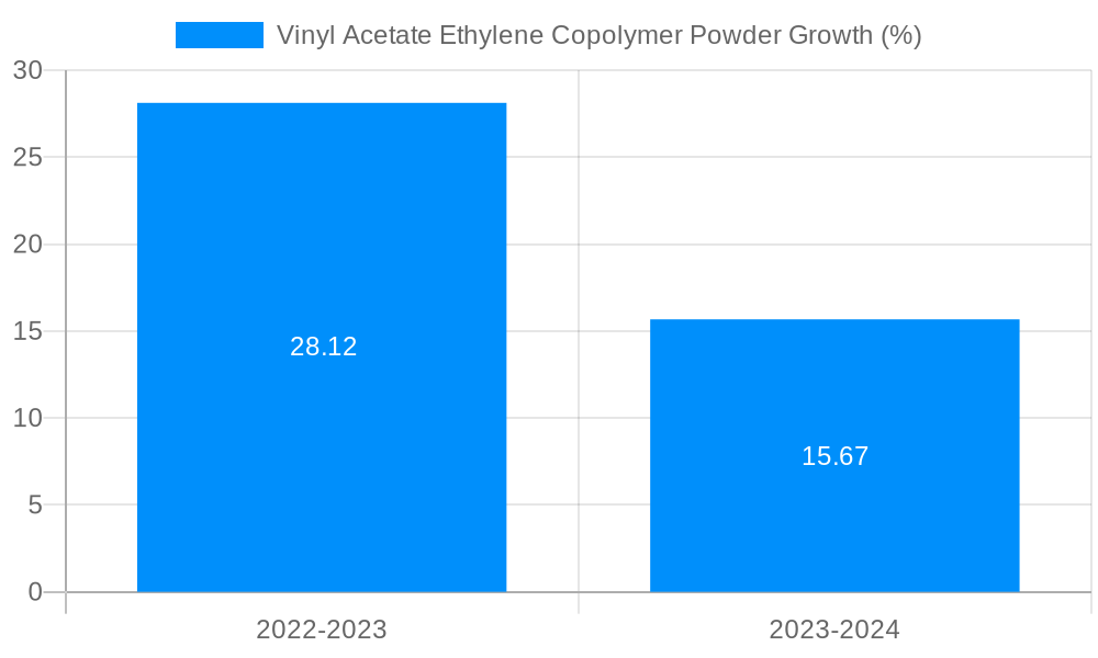 Vinyl Acetate Ethylene Copolymer Powder Growth