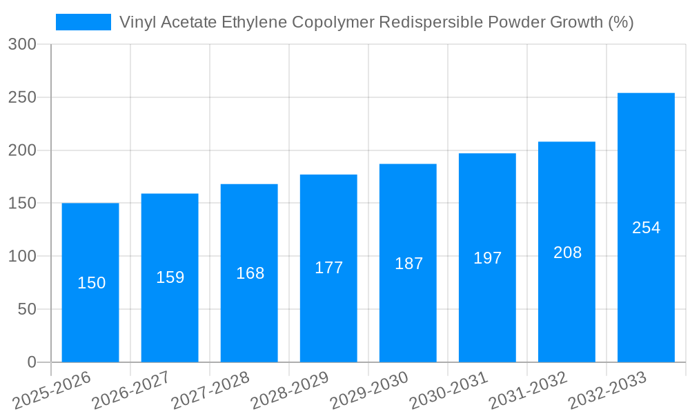 Vinyl Acetate Ethylene Copolymer Redispersible Powder Growth