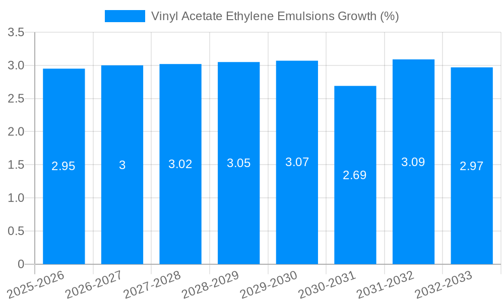 Vinyl Acetate Ethylene Emulsions Growth