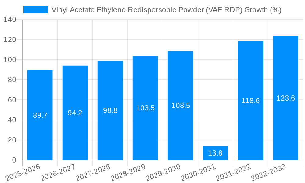Vinyl Acetate Ethylene Redispersoble Powder (VAE RDP) Growth