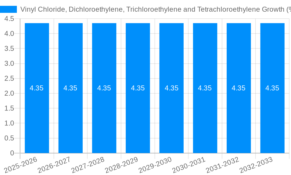 Vinyl Chloride, Dichloroethylene, Trichloroethylene and Tetrachloroethylene Growth