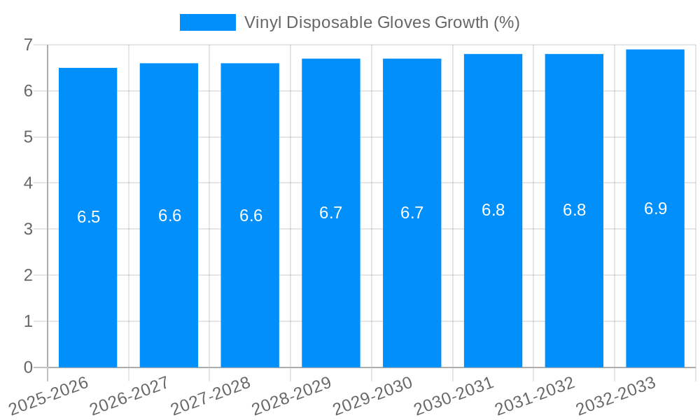 Vinyl Disposable Gloves Growth