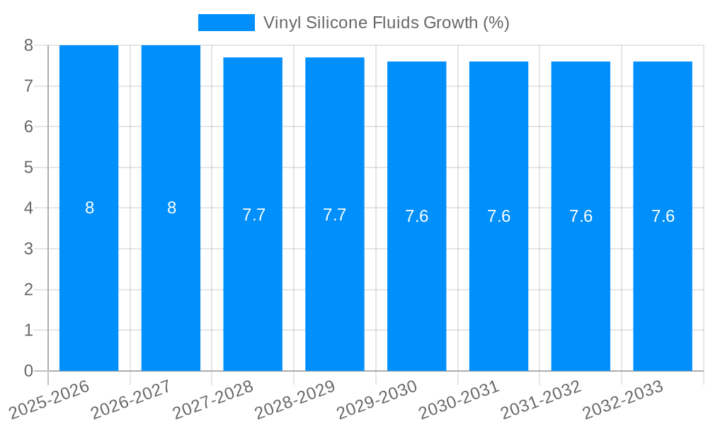 Vinyl Silicone Fluids Growth