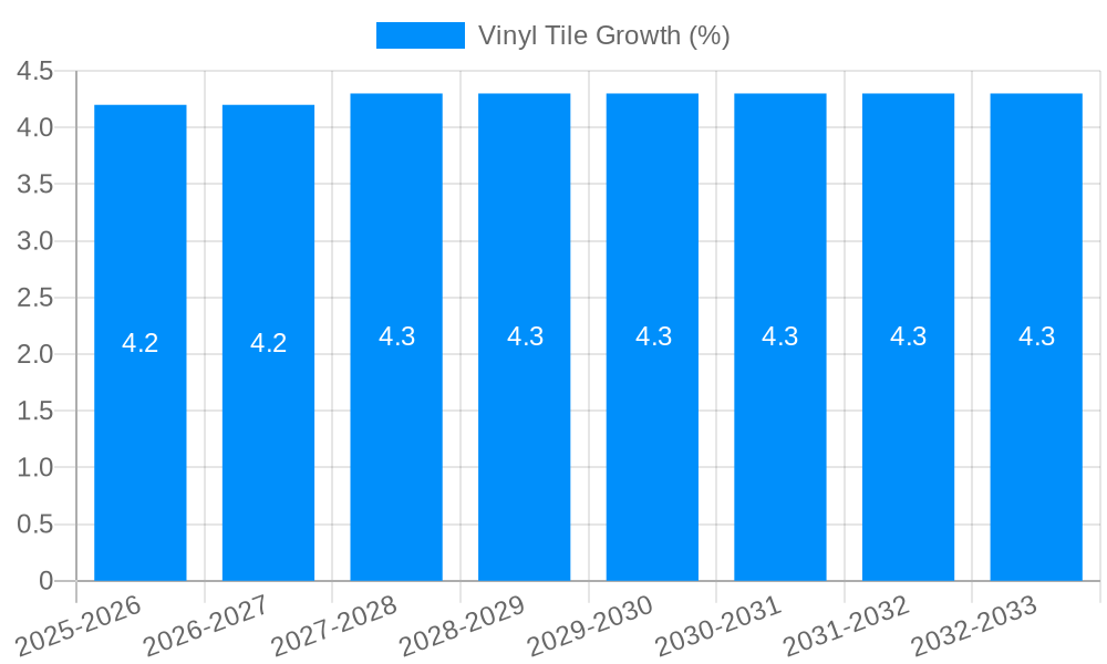 Vinyl Tile Growth