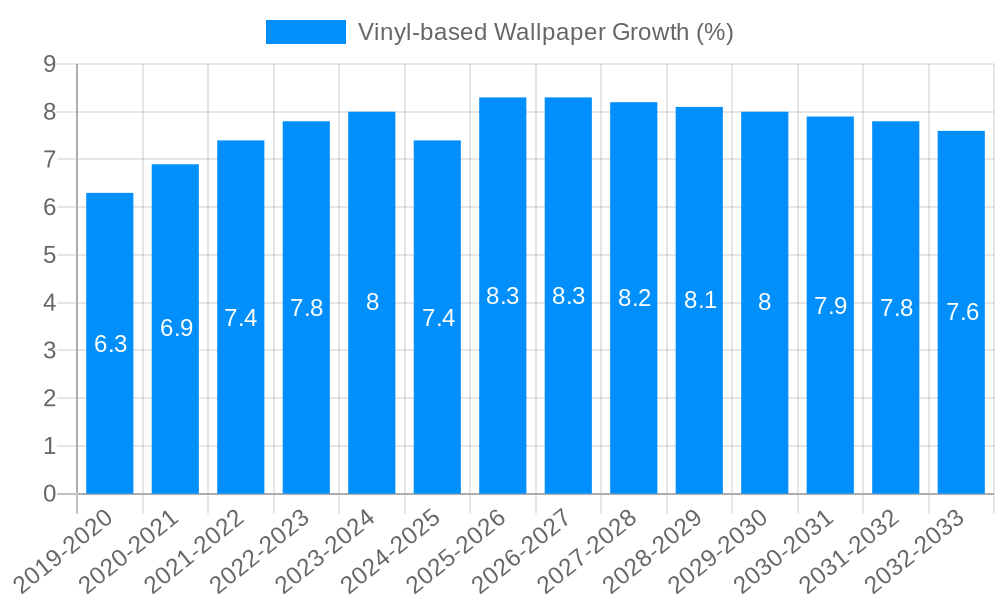 Vinyl-based Wallpaper Growth