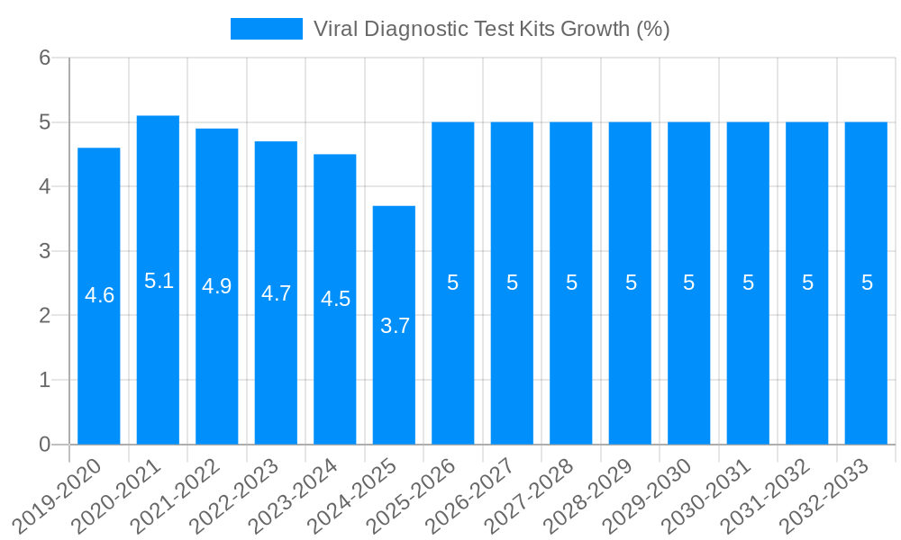 Viral Diagnostic Test Kits Growth
