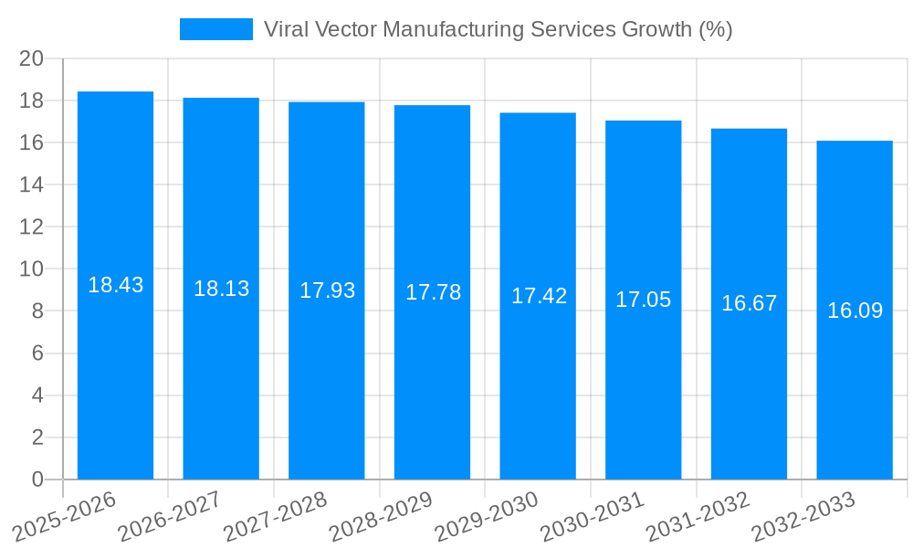 Viral Vector Manufacturing Services Growth