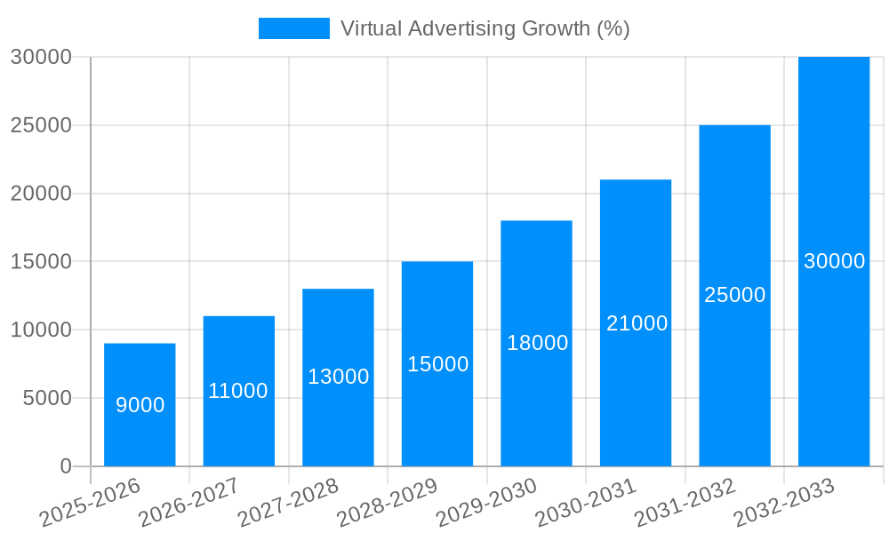 Virtual Advertising Growth