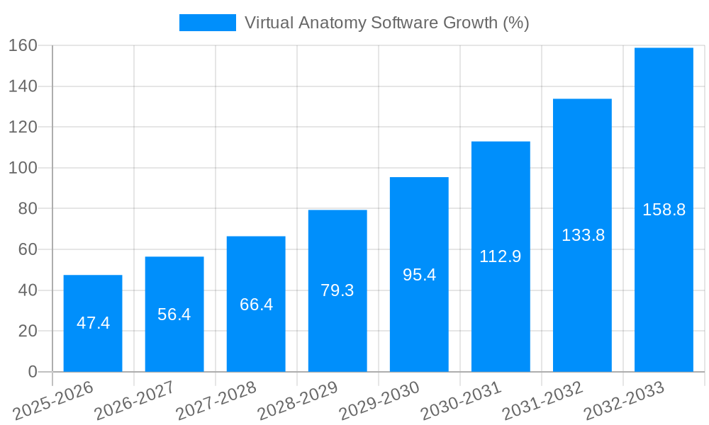 Virtual Anatomy Software Growth
