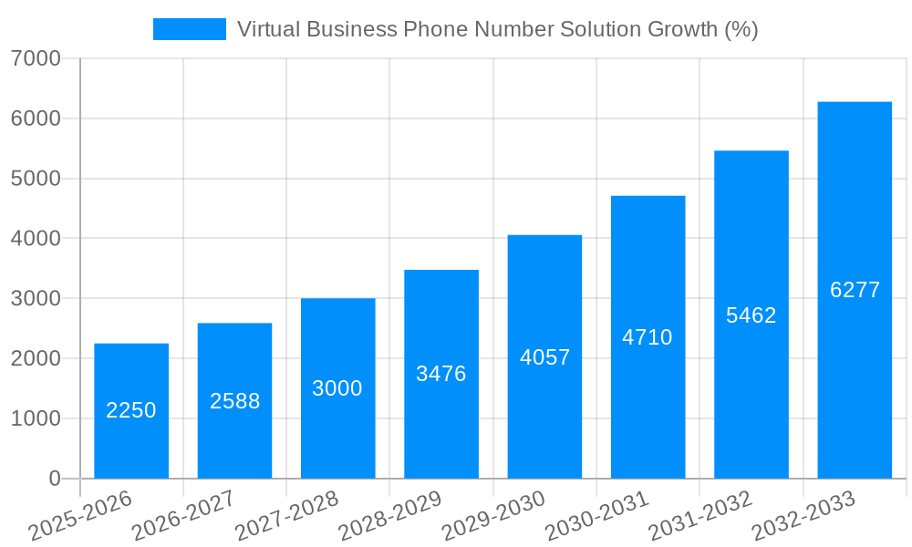 Virtual Business Phone Number Solution Growth