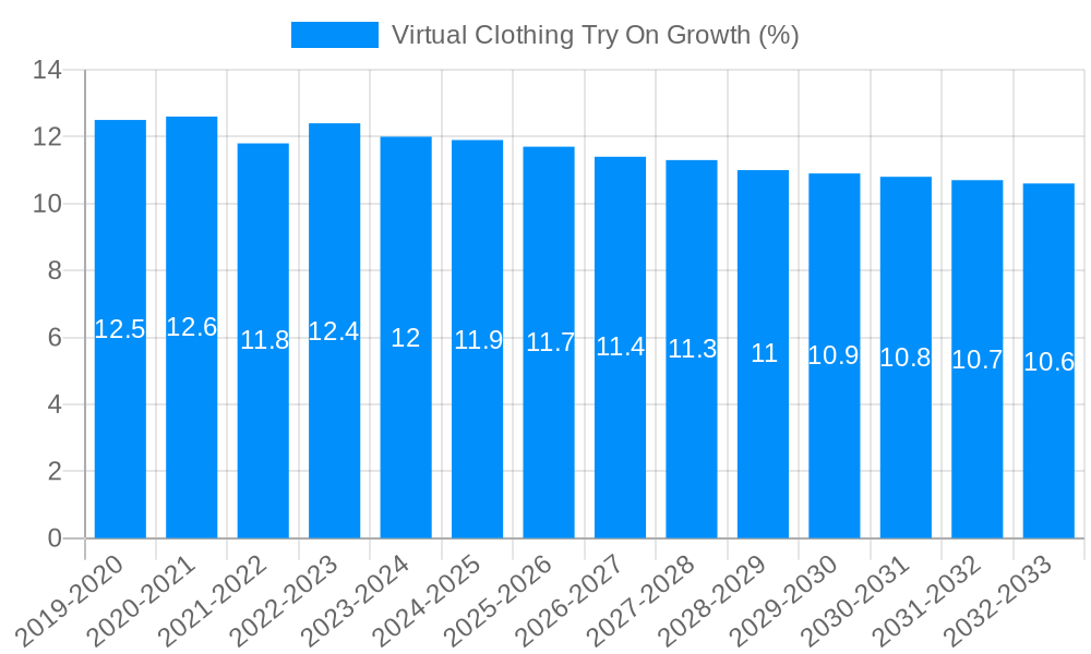 Virtual Clothing Try On Growth
