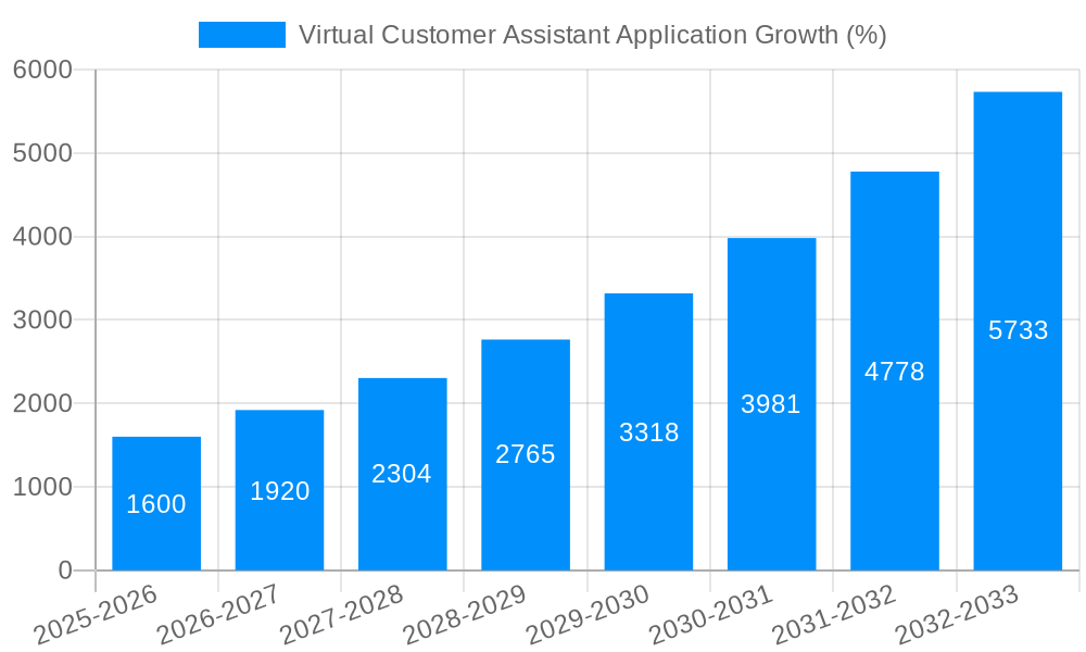 Virtual Customer Assistant Application Growth