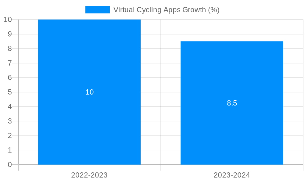 Virtual Cycling Apps Growth