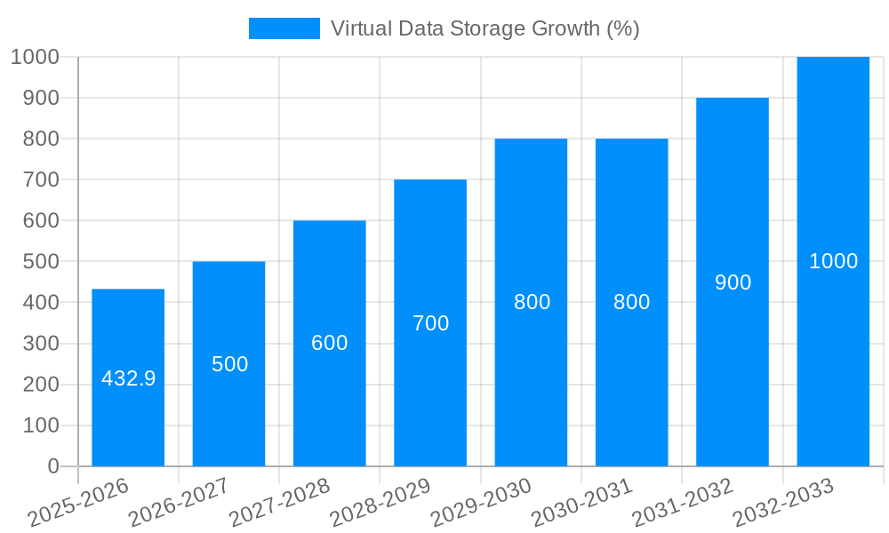 Virtual Data Storage Growth
