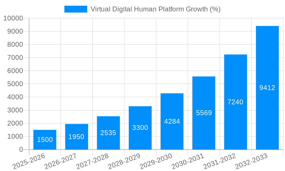 Virtual Digital Human Platform Growth