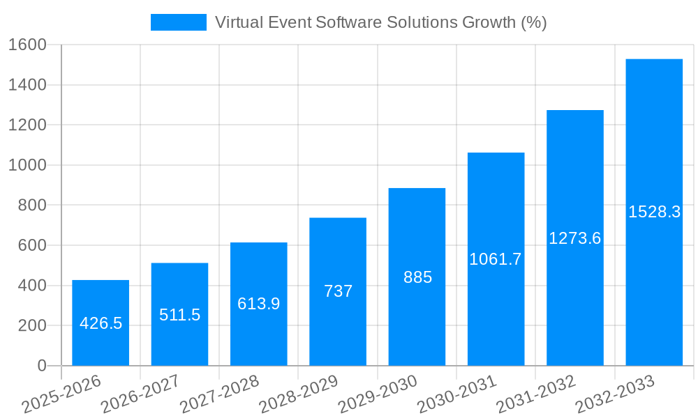 Virtual Event Software Solutions Growth