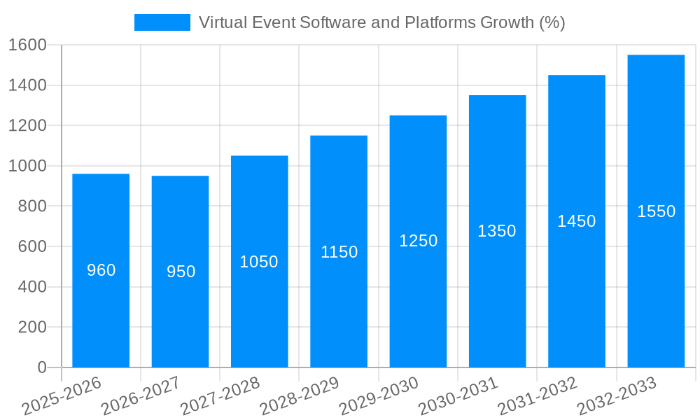 Virtual Event Software and Platforms Growth