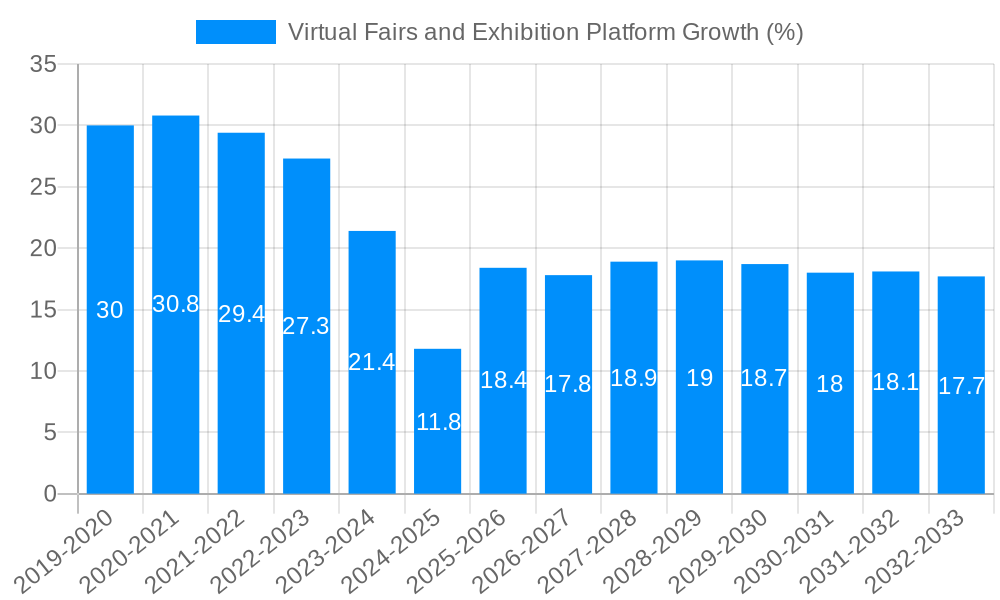 Virtual Fairs and Exhibition Platform Growth