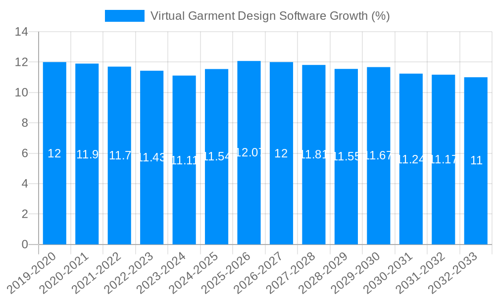 Virtual Garment Design Software Growth