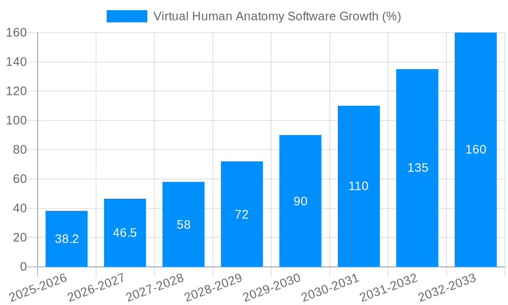 Virtual Human Anatomy Software Growth