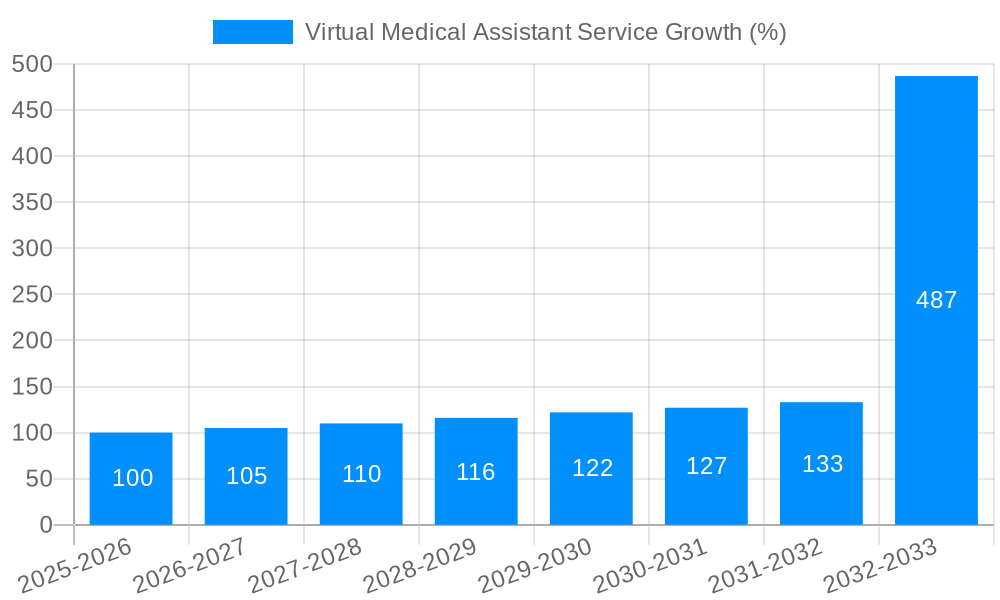 Virtual Medical Assistant Service Growth