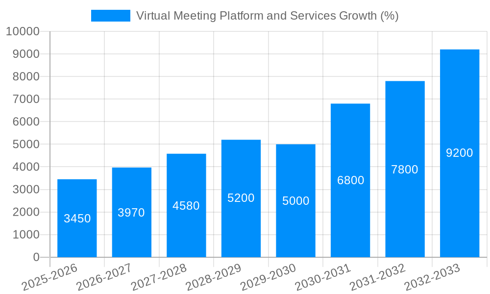 Virtual Meeting Platform and Services Growth