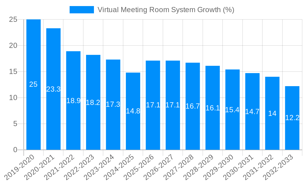 Virtual Meeting Room System Growth