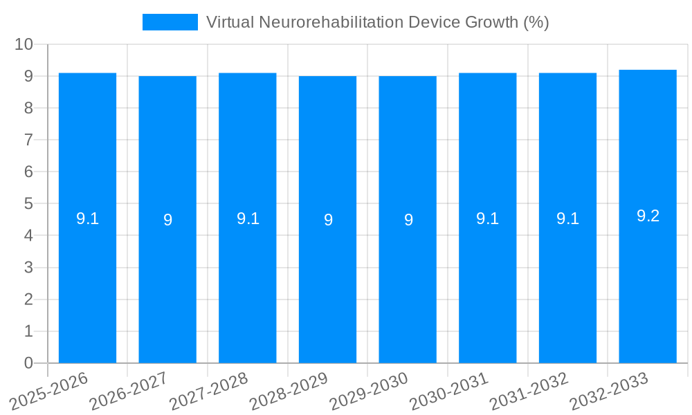 Virtual Neurorehabilitation Device Growth