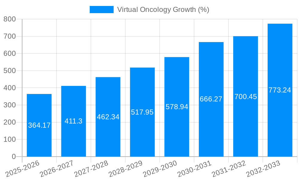 Virtual Oncology Growth