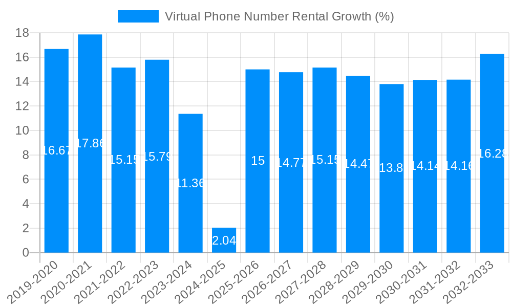 Virtual Phone Number Rental Growth