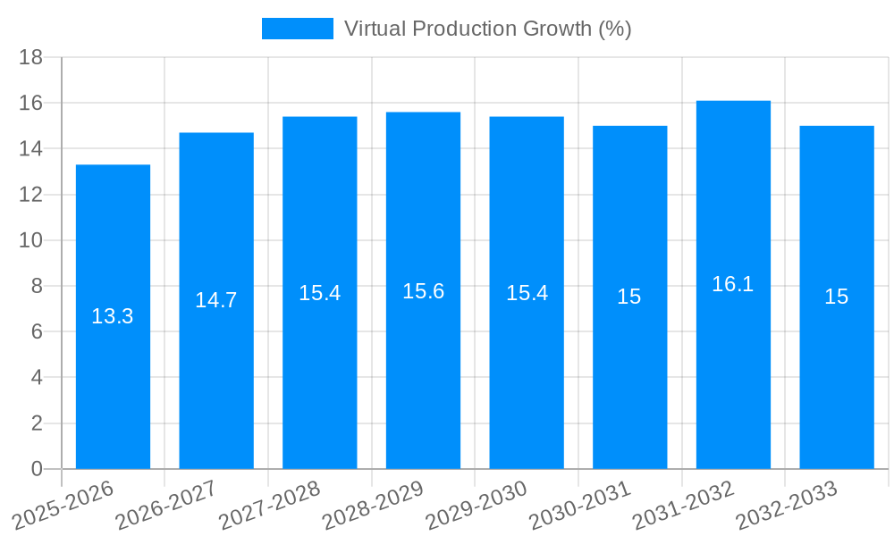 Virtual Production Growth
