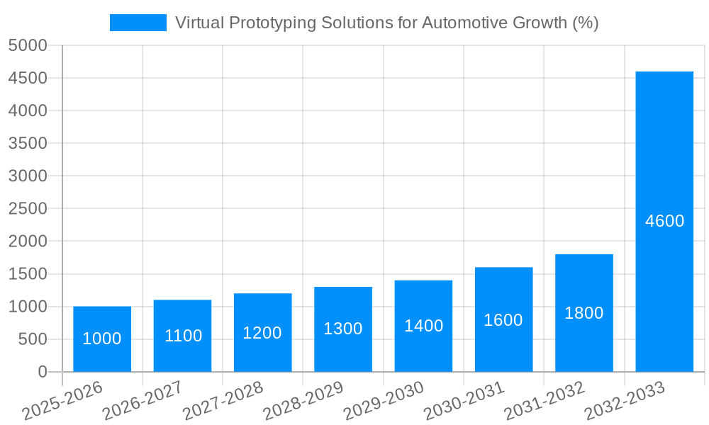 Virtual Prototyping Solutions for Automotive Growth