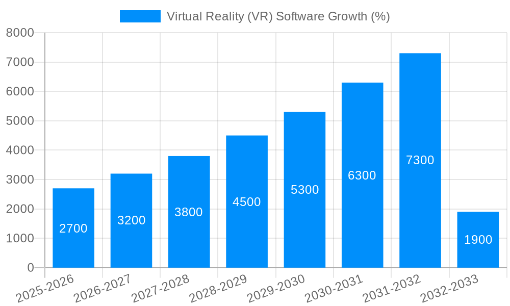 Virtual Reality (VR) Software Growth