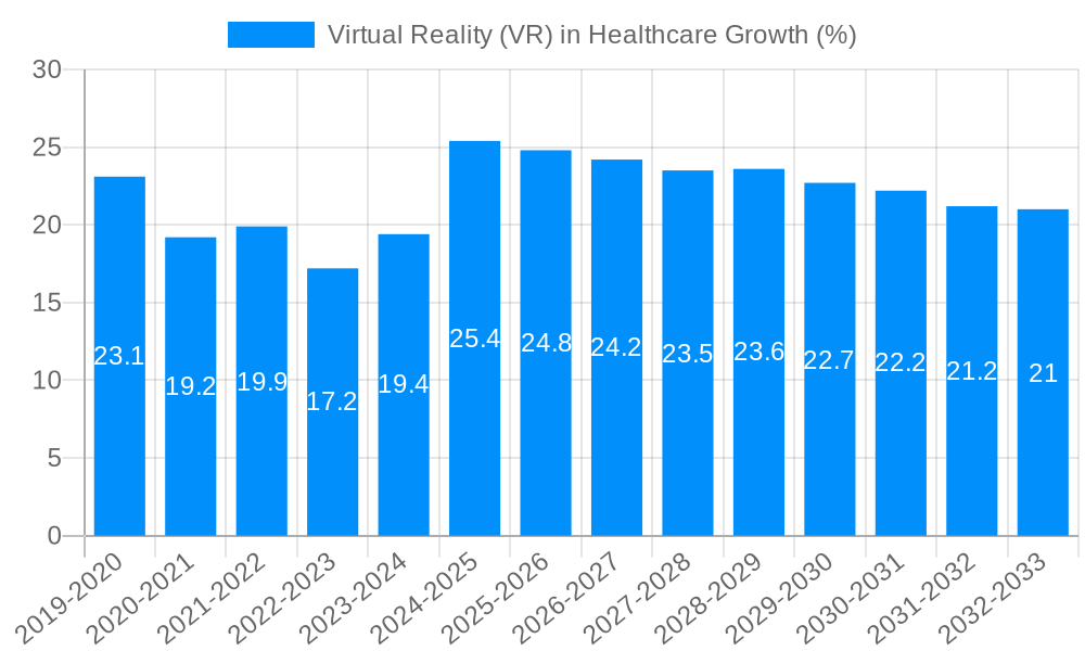 Virtual Reality (VR) in Healthcare Growth