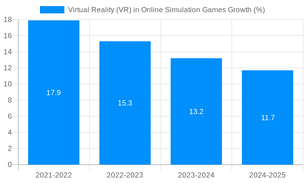 Virtual Reality (VR) in Online Simulation Games Growth
