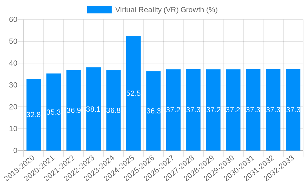 Virtual Reality (VR) Growth