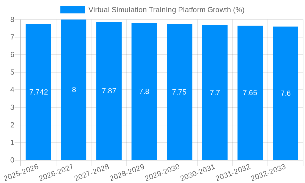 Virtual Simulation Training Platform Growth