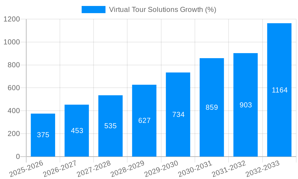 Virtual Tour Solutions Growth