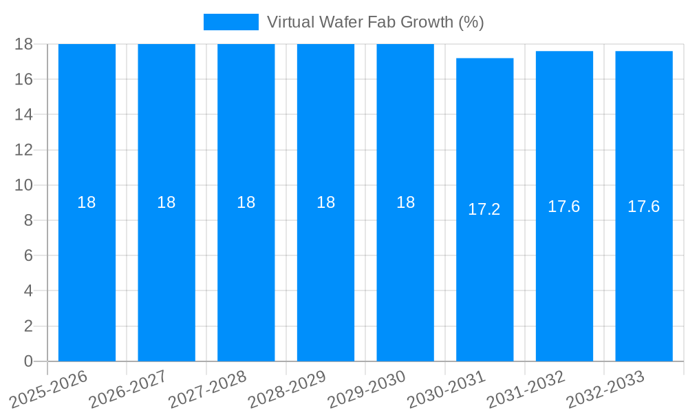 Virtual Wafer Fab Growth