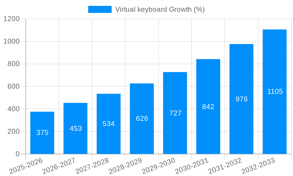 Virtual keyboard Growth