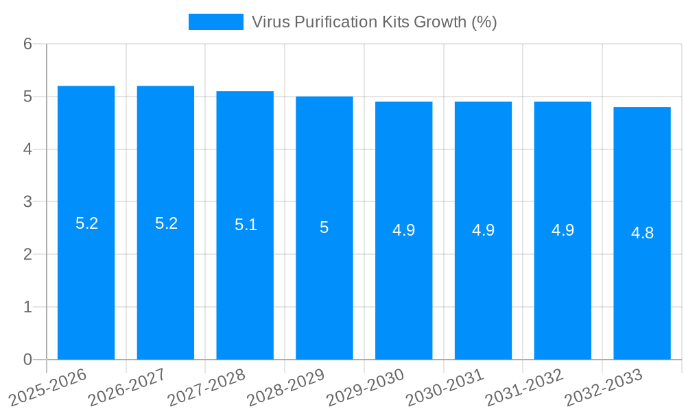 Virus Purification Kits Growth