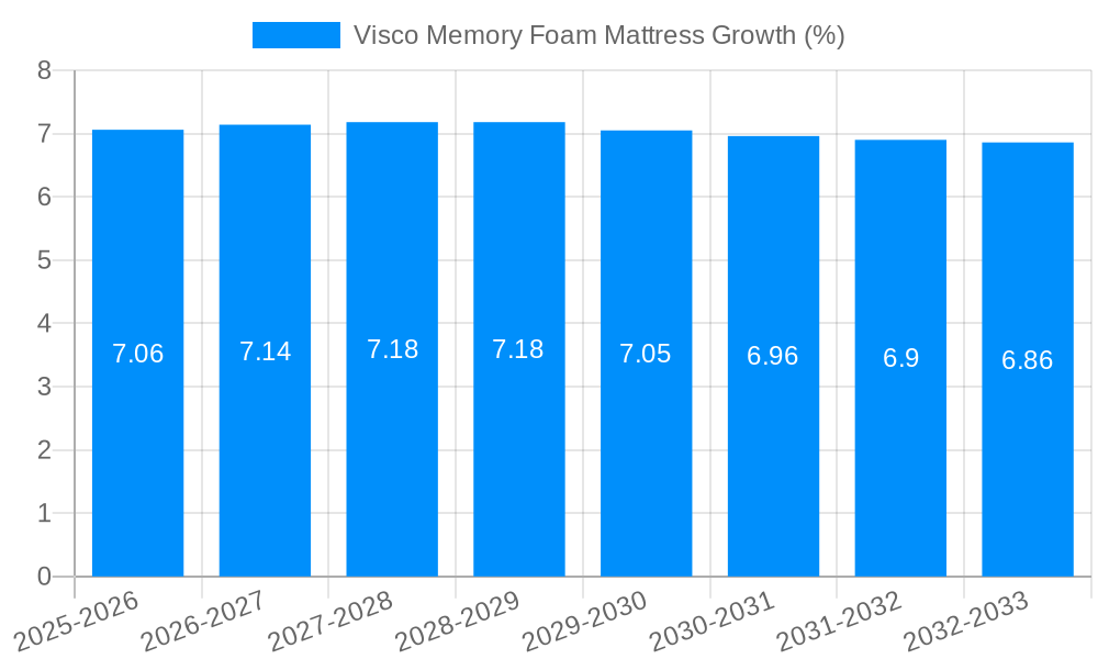 Visco Memory Foam Mattress Growth