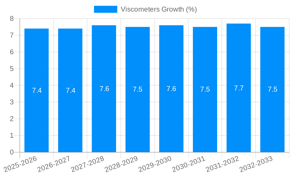Viscometers Growth