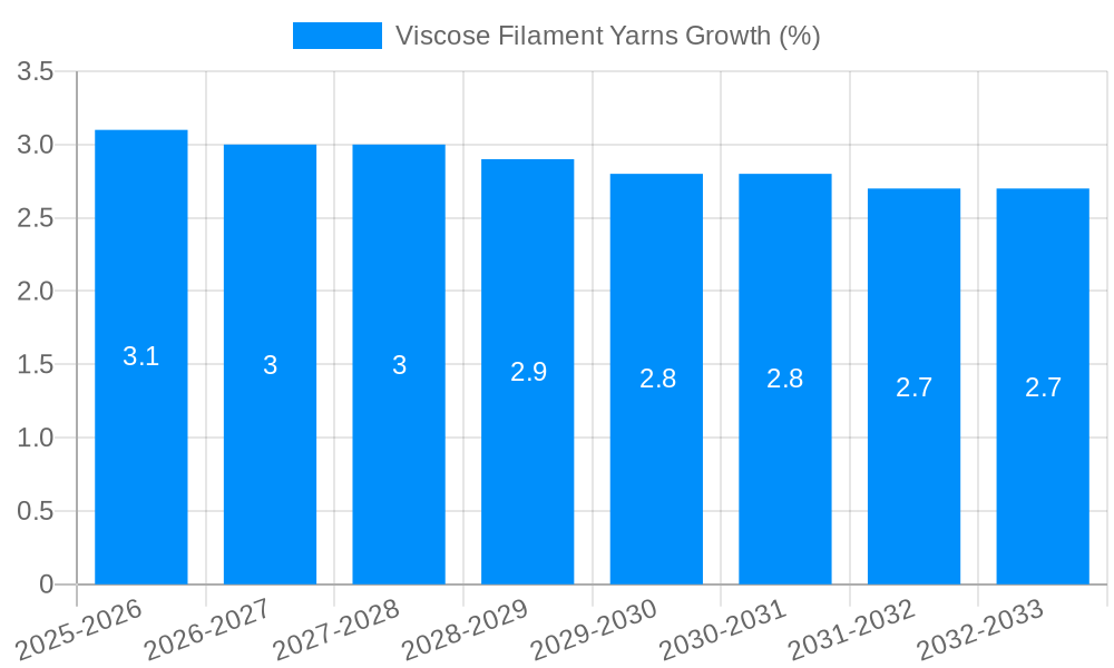 Viscose Filament Yarns Growth