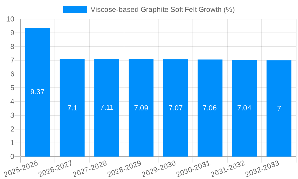 Viscose-based Graphite Soft Felt Growth